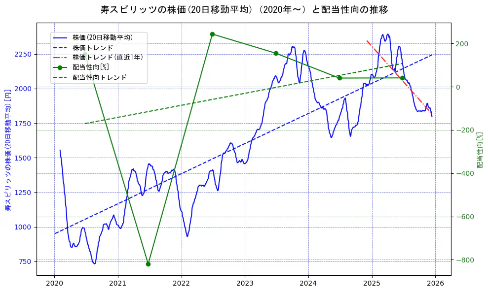 寿スピリッツの過去5年間の株価と配当性向の推移を示す2軸グラフ。株価の回帰直線、配当性向の回帰直線、直近1年間の株価回帰直線を含み、財務指標と市場評価の関係性を視覚化。