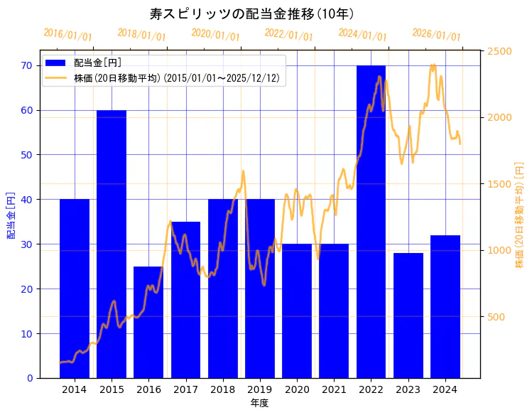 寿スピリッツ株式会社の配当金と株価の10年間推移（2軸グラフ）