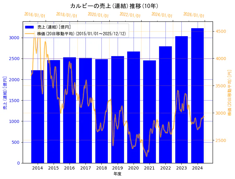 カルビー株式会社の売上(連結)と株価の10年間推移（2軸グラフ）