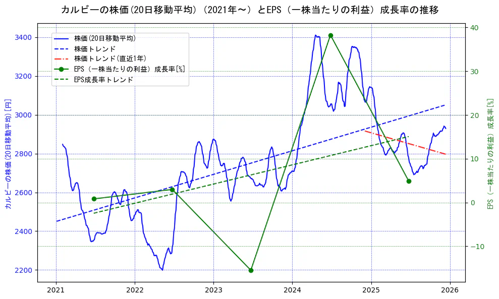 カルビーの過去5年間の株価とEPS（一株当たりの利益）成長率の推移を示す2軸グラフ。株価の回帰直線、EPS（一株当たりの利益）成長率の回帰直線、直近1年間の株価回帰直線を含み、財務指標と市場評価の関係性を視覚化。