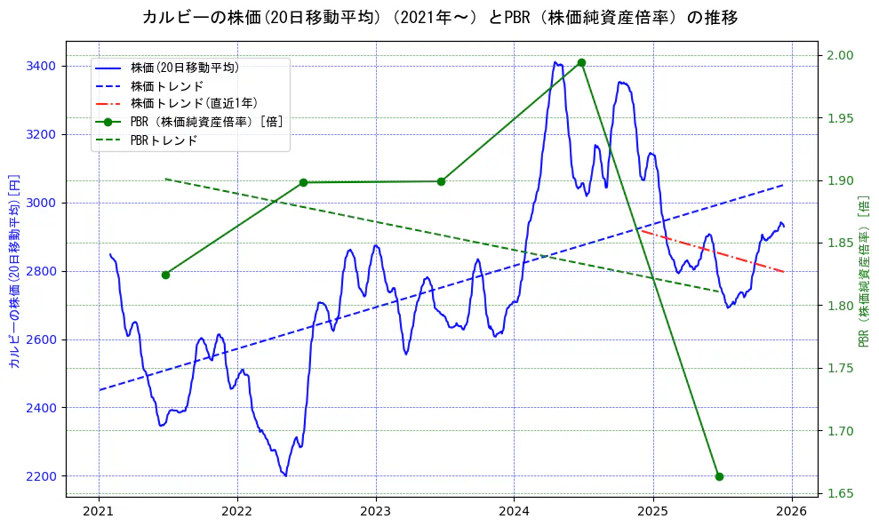 カルビーの過去5年間の株価とPBR（株価純資産倍率）の推移を示す2軸グラフ。株価の回帰直線、PBR（株価純資産倍率）の回帰直線、直近1年間の株価回帰直線を含み、財務指標と市場評価の関係性を視覚化。
