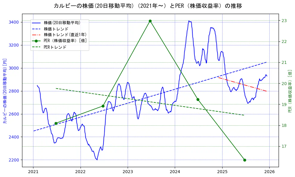 カルビーの過去5年間の株価とPER（株価収益率）の推移を示す2軸グラフ。株価の回帰直線、PER（株価収益率）の回帰直線、直近1年間の株価回帰直線を含み、財務指標と市場評価の関係性を視覚化。