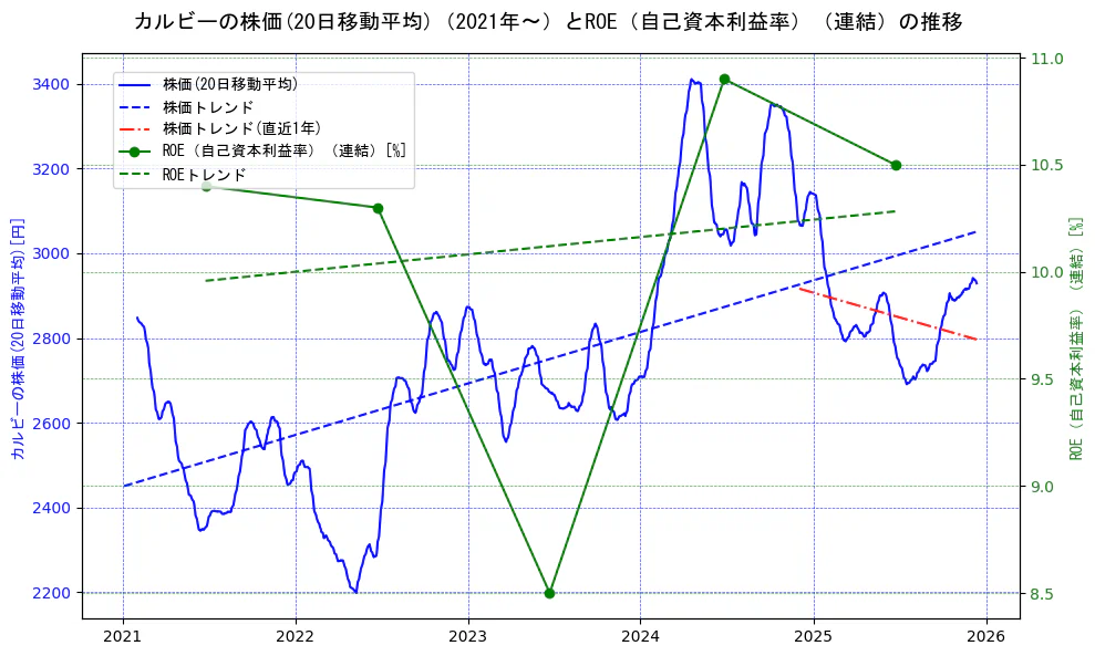 カルビーの過去5年間の株価とROE（自己資本利益率）の推移を示す2軸グラフ。株価の回帰直線、ROE（自己資本利益率）回帰直線、直近1年間の株価回帰直線を含み、業績と市場評価の関係性を視覚化。