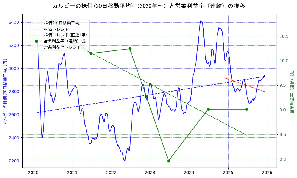 カルビーの過去5年間の株価と営業利益率の推移を示す2軸グラフ。株価の回帰直線、営業利益率の回帰直線、直近1年間の株価回帰直線を含み、業績と市場評価の関係性を視覚化。
