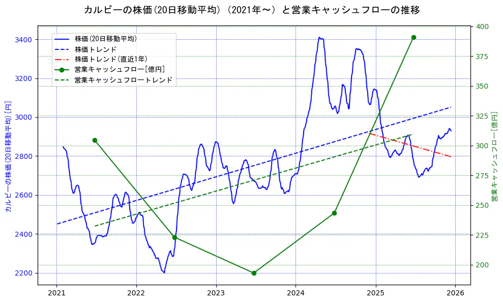 カルビーの過去5年間の株価と営業キャッシュフローの推移を示す2軸グラフ。株価の回帰直線、営業キャッシュフローの回帰直線、直近1年間の株価回帰直線を含み、財務指標と市場評価の関係性を視覚化。