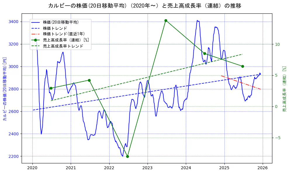 カルビーの過去5年間の株価と売上高成長率の推移を示す2軸グラフ。株価の回帰直線、売上高成長率の回帰直線、直近1年間の株価回帰直線を含み、財務指標と市場評価の関係性を視覚化。