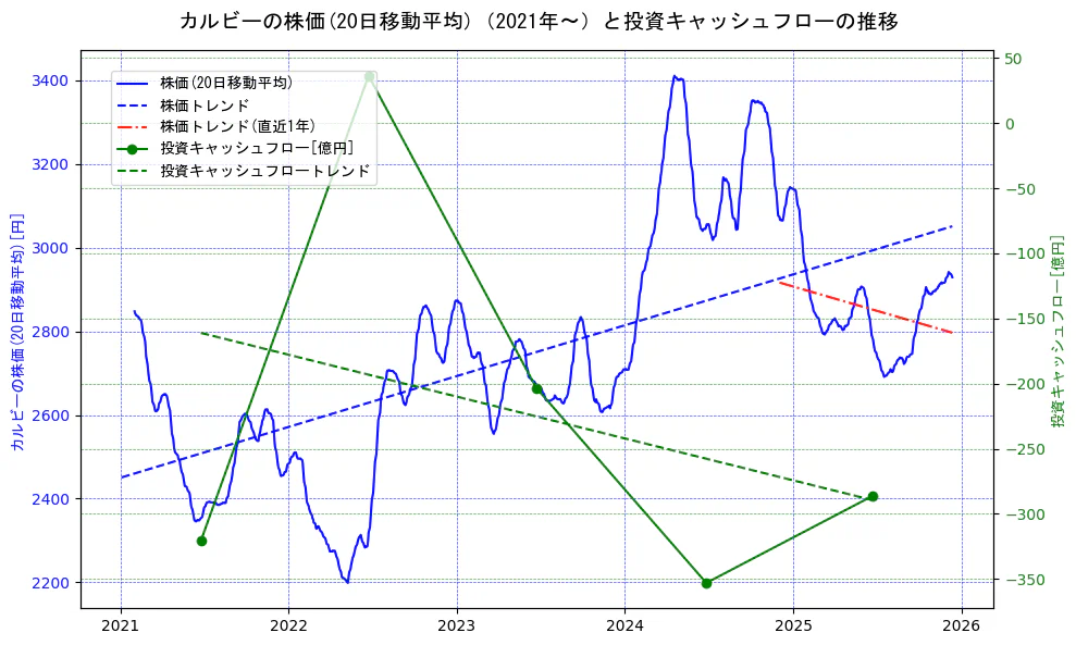 カルビーの過去5年間の株価と投資キャッシュフローの推移を示す2軸グラフ。株価の回帰直線、投資キャッシュフローの回帰直線、直近1年間の株価回帰直線を含み、財務指標と市場評価の関係性を視覚化。