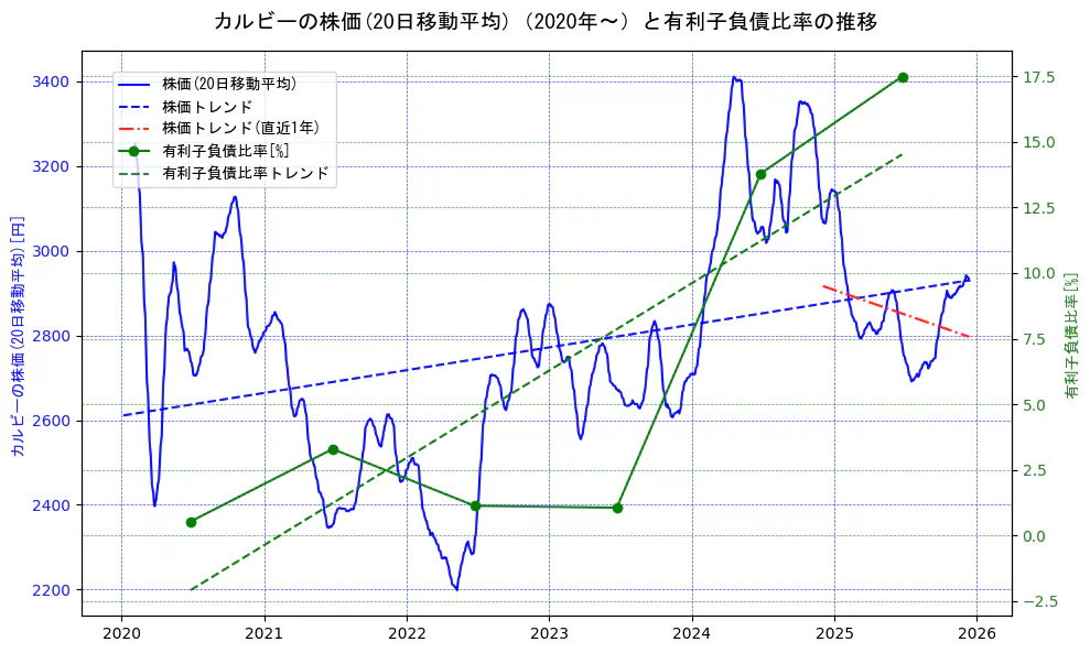 カルビーの過去5年間の株価と有利子負債比率の推移を示す2軸グラフ。株価の回帰直線、有利子負債比率の回帰直線、直近1年間の株価回帰直線を含み、財務指標と市場評価の関係性を視覚化。