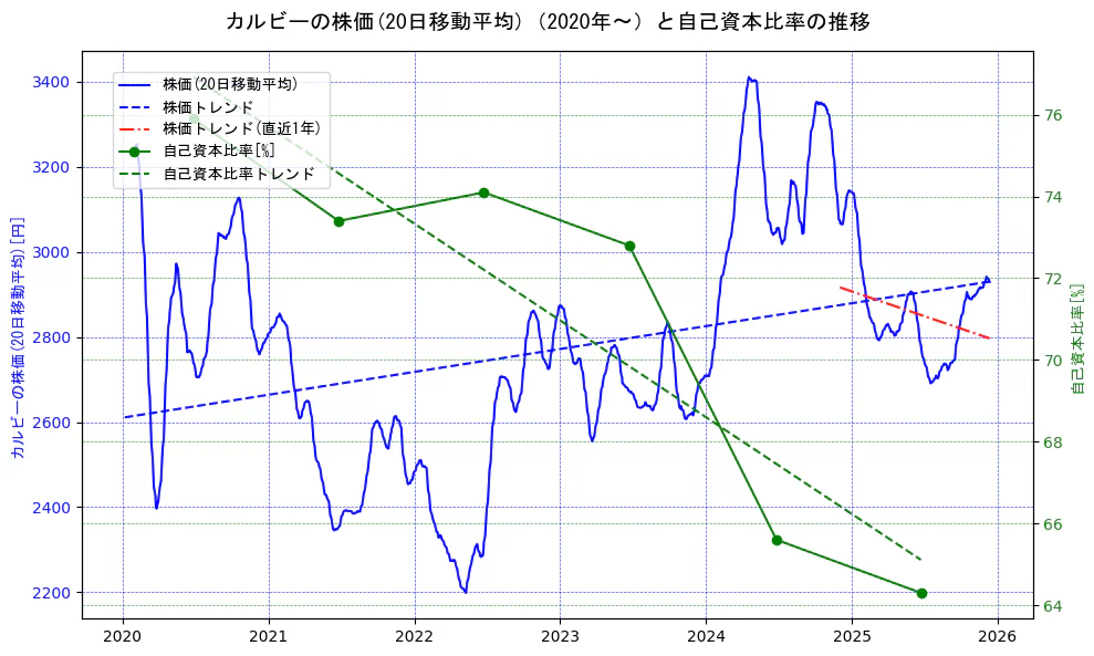 カルビーの過去5年間の株価と自己資本比率の推移を示す2軸グラフ。株価の回帰直線、自己資本比率の回帰直線、直近1年間の株価回帰直線を含み、財務指標と市場評価の関係性を視覚化。