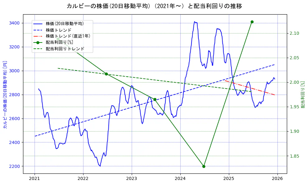 カルビーの過去5年間の株価と配当利回りの推移を示す2軸グラフ。株価の回帰直線、配当利回りの回帰直線、直近1年間の株価回帰直線を含み、財務指標と市場評価の関係性を視覚化。