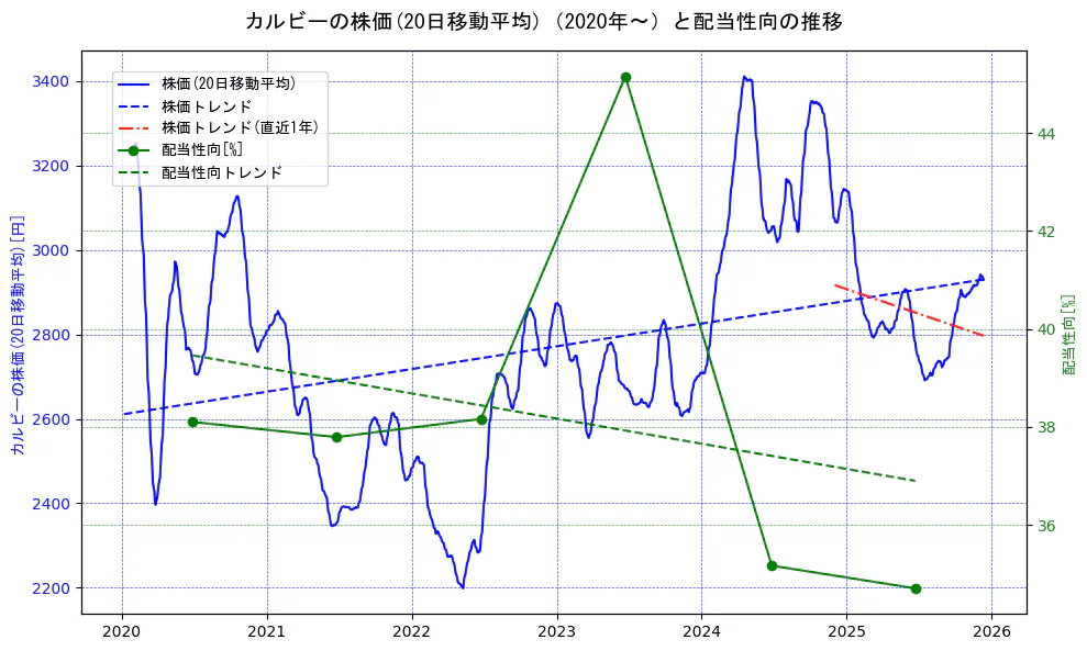 カルビーの過去5年間の株価と配当性向の推移を示す2軸グラフ。株価の回帰直線、配当性向の回帰直線、直近1年間の株価回帰直線を含み、財務指標と市場評価の関係性を視覚化。