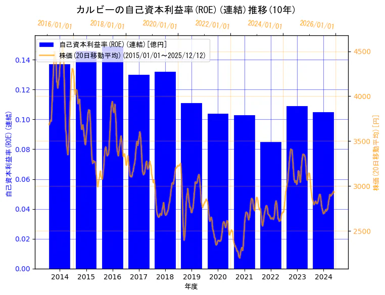 カルビー株式会社の自己資本利益率(ROE)(連結)と株価の10年間推移（2軸グラフ）