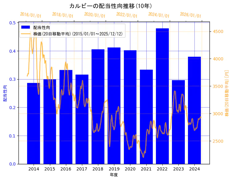 カルビー株式会社の配当性向と株価の10年間推移（2軸グラフ）