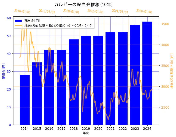 カルビー株式会社の配当金と株価の10年間推移（2軸グラフ）