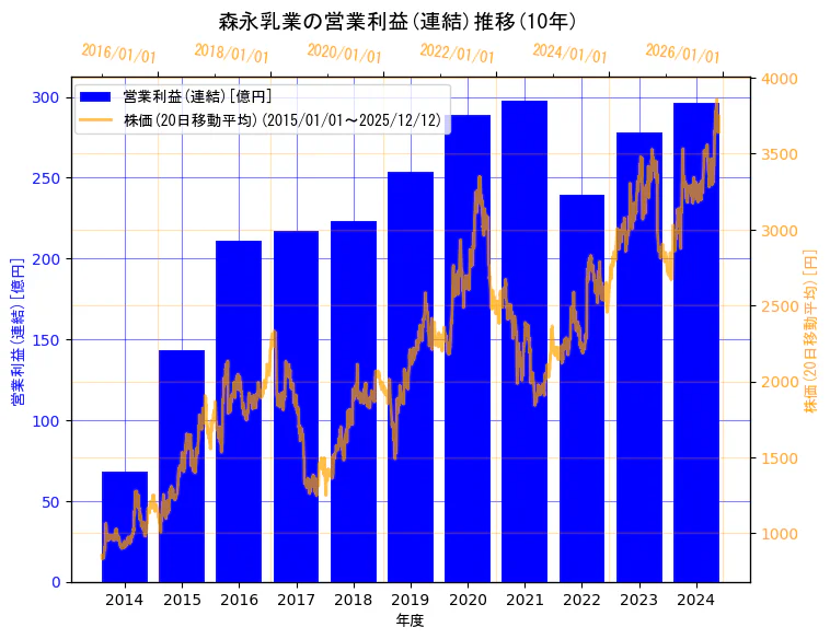 森永乳業株式会社の営業利益(連結)と株価の10年間推移（2軸グラフ）