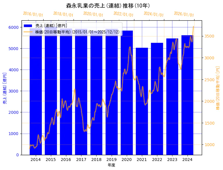 森永乳業株式会社の売上(連結)と株価の10年間推移（2軸グラフ）