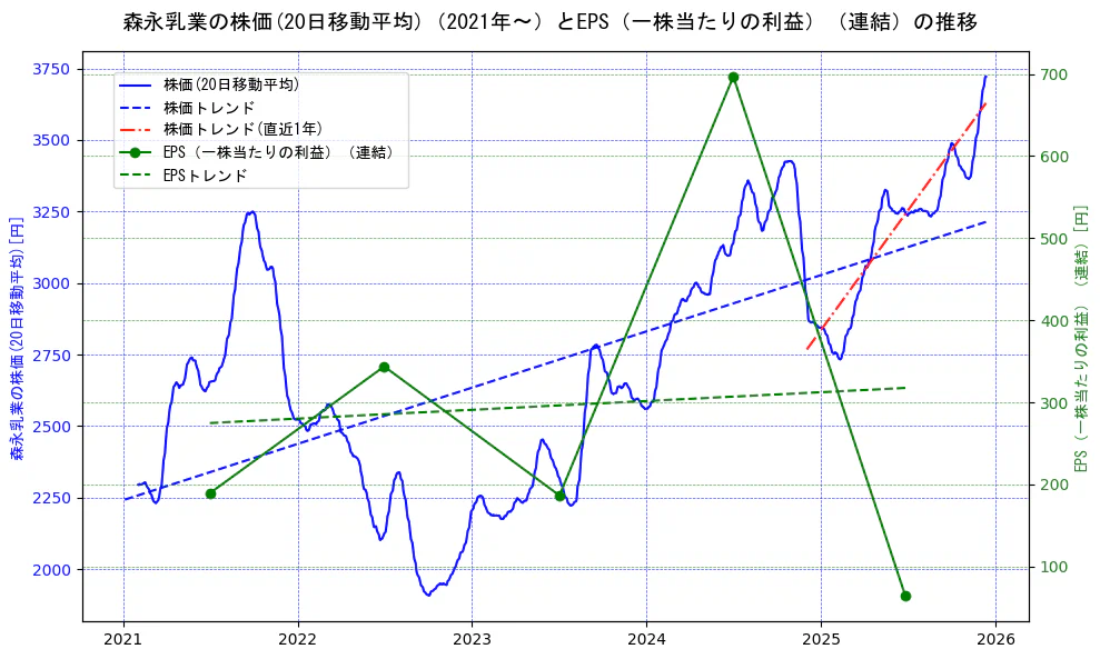 森永乳業の過去5年間の株価とEPS（一株当たりの利益）の推移を示す2軸グラフ。株価の回帰直線、EPS（一株当たりの利益）の回帰直線、直近1年間の株価回帰直線を含み、業績と市場評価の関係性を視覚化。