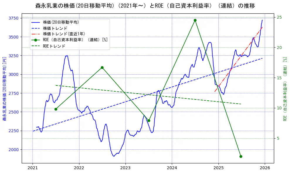 森永乳業の過去5年間の株価とROE（自己資本利益率）の推移を示す2軸グラフ。株価の回帰直線、ROE（自己資本利益率）回帰直線、直近1年間の株価回帰直線を含み、業績と市場評価の関係性を視覚化。