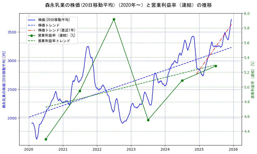 森永乳業の過去5年間の株価と営業利益率の推移を示す2軸グラフ。株価の回帰直線、営業利益率の回帰直線、直近1年間の株価回帰直線を含み、業績と市場評価の関係性を視覚化。