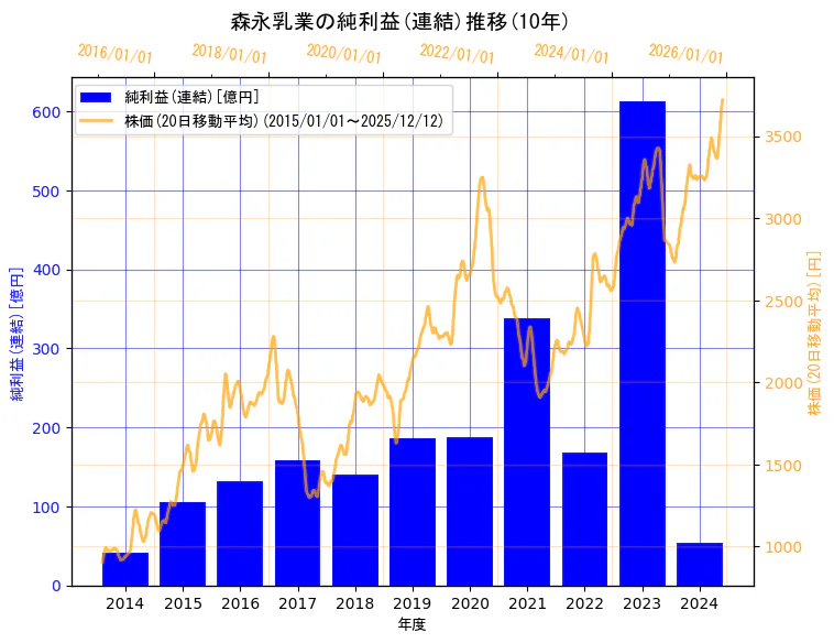 森永乳業株式会社の純利益(連結)と株価の10年間推移（2軸グラフ）