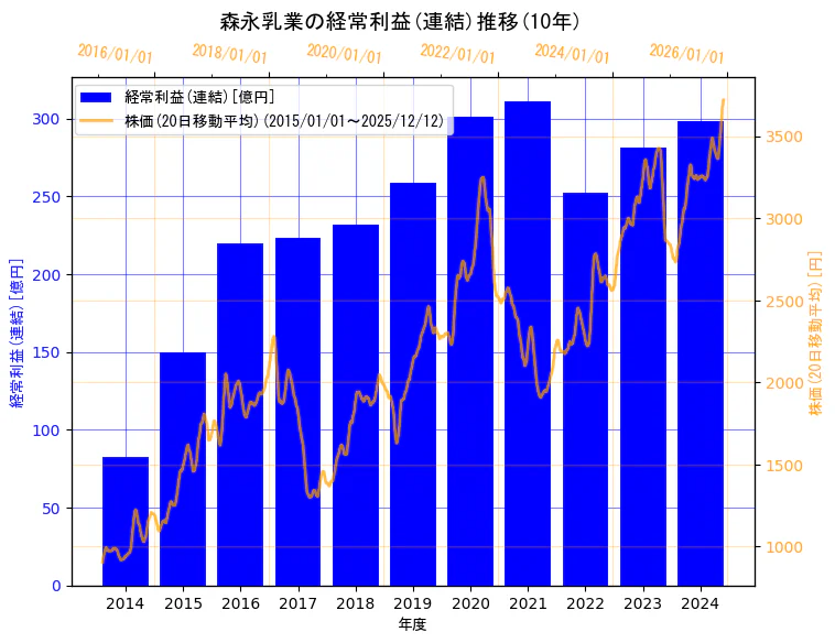 森永乳業株式会社の経常利益(連結)と株価の10年間推移（2軸グラフ）
