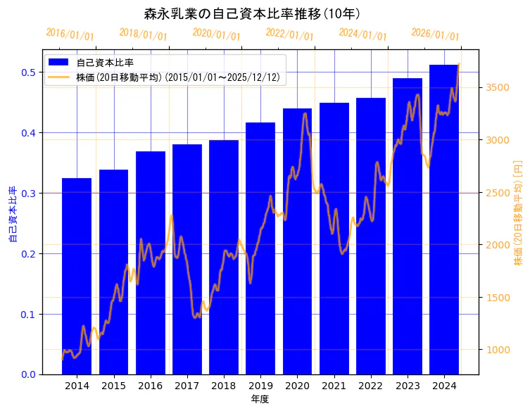森永乳業株式会社の自己資本比率と株価の10年間推移（2軸グラフ）