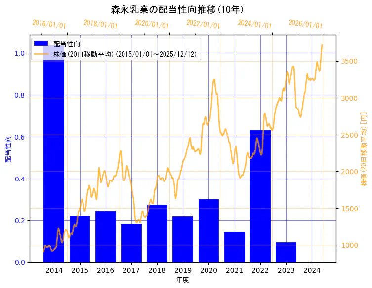 森永乳業株式会社の配当性向と株価の10年間推移（2軸グラフ）