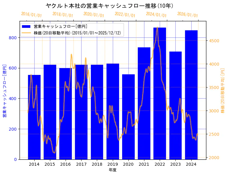 株式会社ヤクルト本社の営業キャッシュフローと株価の10年間推移（2軸グラフ）