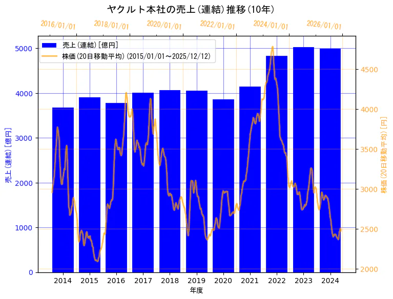 株式会社ヤクルト本社の売上(連結)と株価の10年間推移（2軸グラフ）