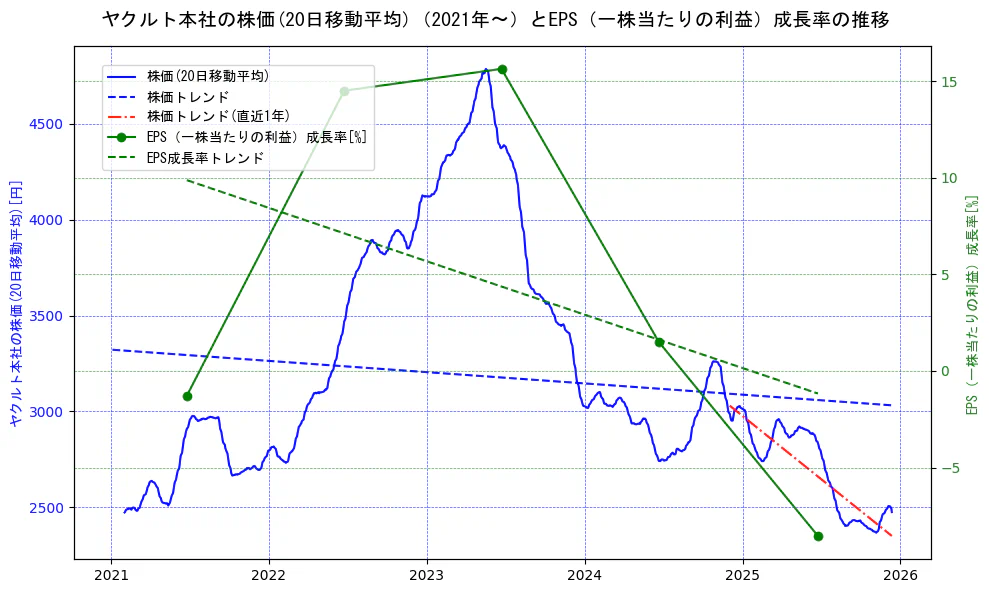 ヤクルト本社の過去5年間の株価とEPS（一株当たりの利益）成長率の推移を示す2軸グラフ。株価の回帰直線、EPS（一株当たりの利益）成長率の回帰直線、直近1年間の株価回帰直線を含み、財務指標と市場評価の関係性を視覚化。