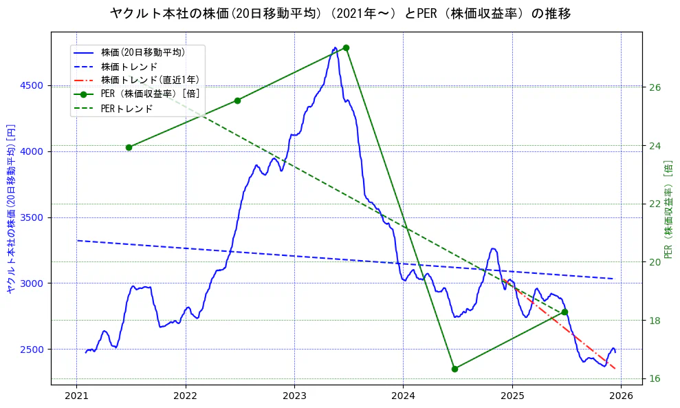 ヤクルト本社の過去5年間の株価とPER（株価収益率）の推移を示す2軸グラフ。株価の回帰直線、PER（株価収益率）の回帰直線、直近1年間の株価回帰直線を含み、財務指標と市場評価の関係性を視覚化。