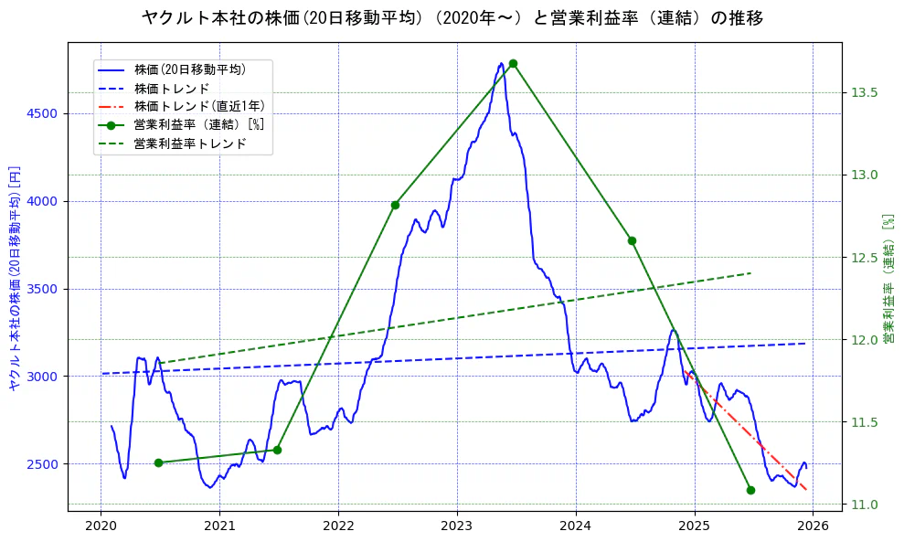 ヤクルト本社の過去5年間の株価と営業利益率の推移を示す2軸グラフ。株価の回帰直線、営業利益率の回帰直線、直近1年間の株価回帰直線を含み、業績と市場評価の関係性を視覚化。