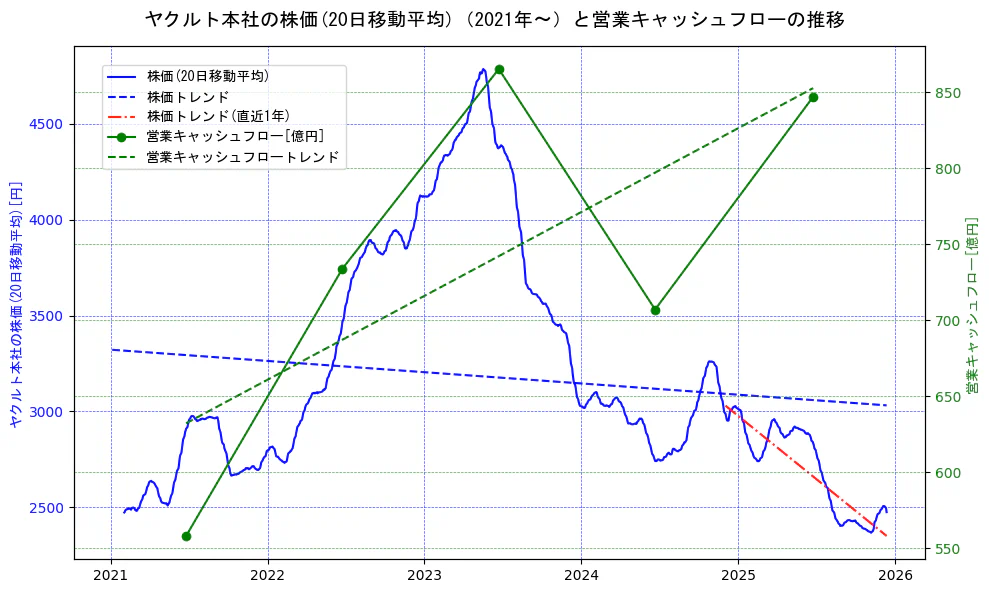 ヤクルト本社の過去5年間の株価と営業キャッシュフローの推移を示す2軸グラフ。株価の回帰直線、営業キャッシュフローの回帰直線、直近1年間の株価回帰直線を含み、財務指標と市場評価の関係性を視覚化。