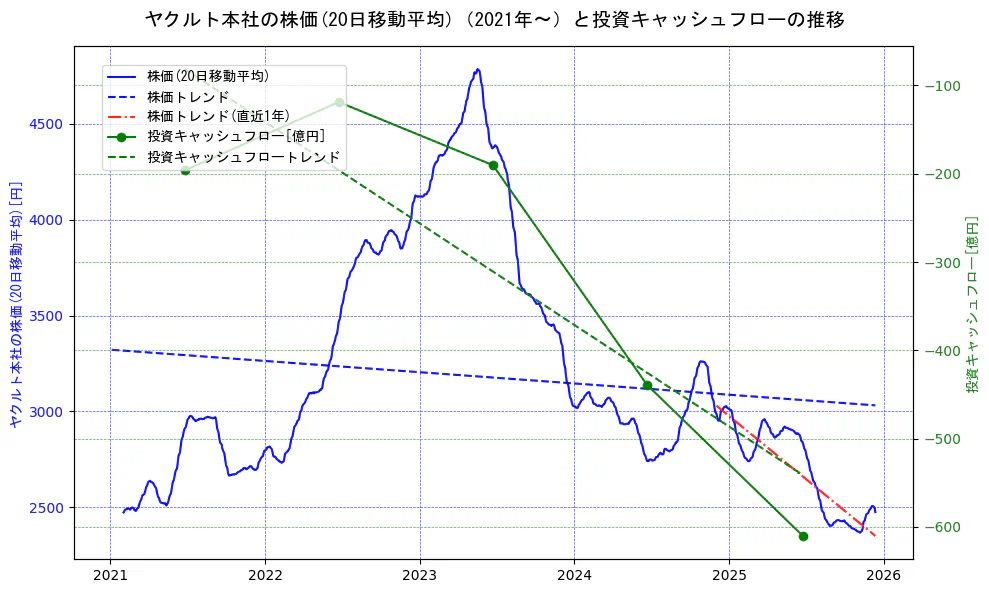 ヤクルト本社の過去5年間の株価と投資キャッシュフローの推移を示す2軸グラフ。株価の回帰直線、投資キャッシュフローの回帰直線、直近1年間の株価回帰直線を含み、財務指標と市場評価の関係性を視覚化。
