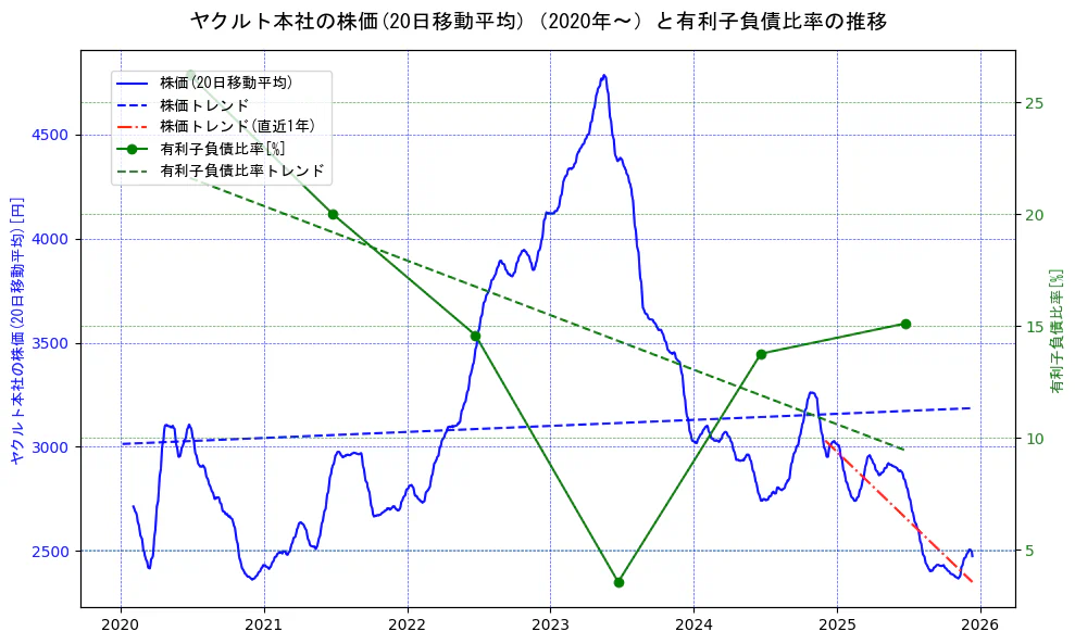 ヤクルト本社の過去5年間の株価と有利子負債比率の推移を示す2軸グラフ。株価の回帰直線、有利子負債比率の回帰直線、直近1年間の株価回帰直線を含み、財務指標と市場評価の関係性を視覚化。