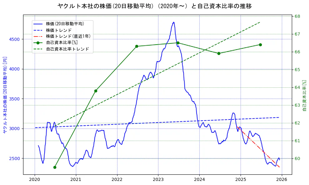 ヤクルト本社の過去5年間の株価と自己資本比率の推移を示す2軸グラフ。株価の回帰直線、自己資本比率の回帰直線、直近1年間の株価回帰直線を含み、財務指標と市場評価の関係性を視覚化。