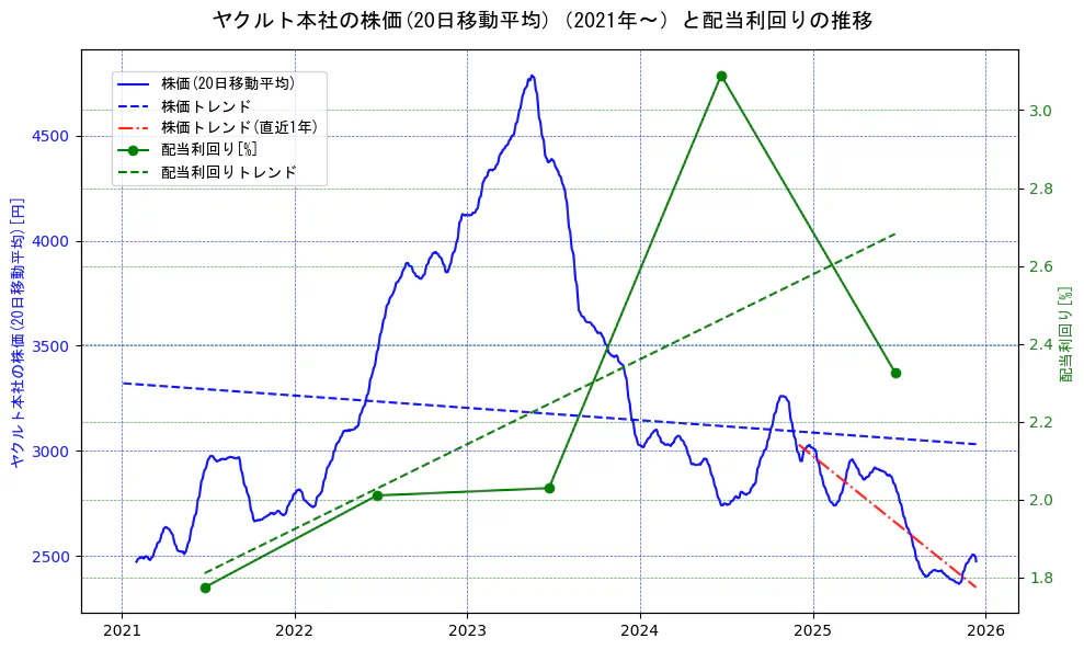 ヤクルト本社の過去5年間の株価と配当利回りの推移を示す2軸グラフ。株価の回帰直線、配当利回りの回帰直線、直近1年間の株価回帰直線を含み、財務指標と市場評価の関係性を視覚化。