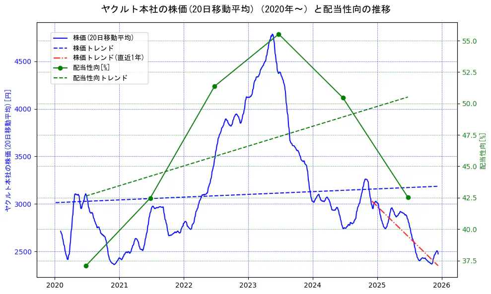 ヤクルト本社の過去5年間の株価と配当性向の推移を示す2軸グラフ。株価の回帰直線、配当性向の回帰直線、直近1年間の株価回帰直線を含み、財務指標と市場評価の関係性を視覚化。