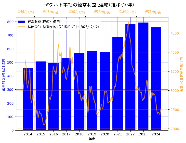 株式会社ヤクルト本社の経常利益(連結)と株価の10年間推移（2軸グラフ）