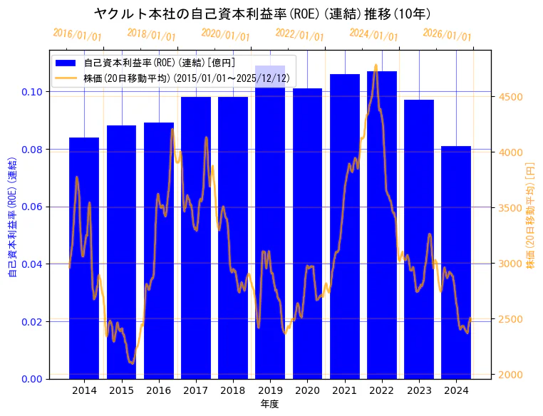 株式会社ヤクルト本社の自己資本利益率(ROE)(連結)と株価の10年間推移（2軸グラフ）