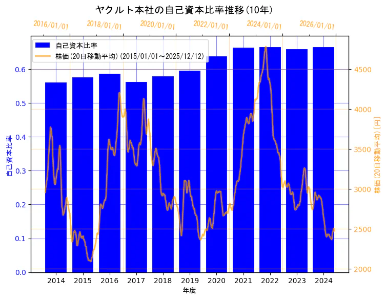 株式会社ヤクルト本社の自己資本比率と株価の10年間推移（2軸グラフ）