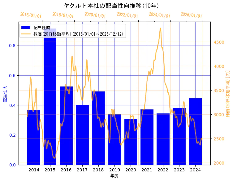 株式会社ヤクルト本社の配当性向と株価の10年間推移（2軸グラフ）