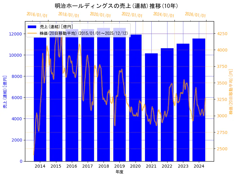 明治ホールディングス株式会社の売上(連結)と株価の10年間推移（2軸グラフ）