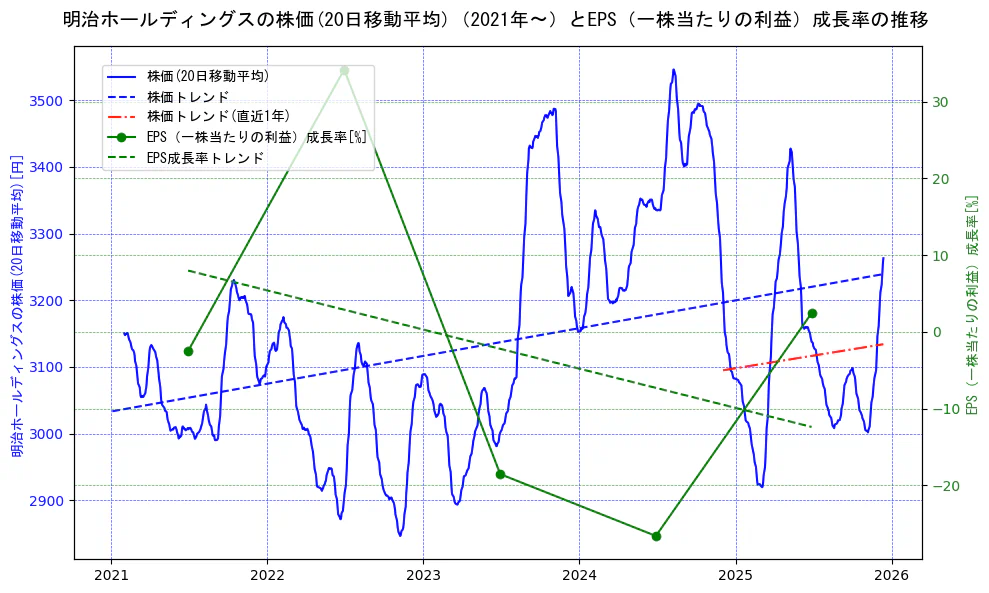 明治ホールディングスの過去5年間の株価とEPS（一株当たりの利益）成長率の推移を示す2軸グラフ。株価の回帰直線、EPS（一株当たりの利益）成長率の回帰直線、直近1年間の株価回帰直線を含み、財務指標と市場評価の関係性を視覚化。