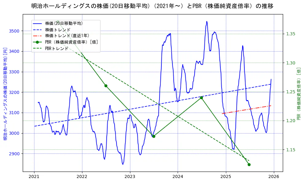 明治ホールディングスの過去5年間の株価とPBR（株価純資産倍率）の推移を示す2軸グラフ。株価の回帰直線、PBR（株価純資産倍率）の回帰直線、直近1年間の株価回帰直線を含み、財務指標と市場評価の関係性を視覚化。