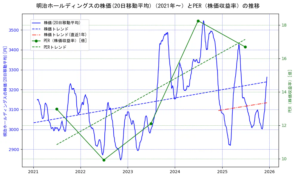 明治ホールディングスの過去5年間の株価とPER（株価収益率）の推移を示す2軸グラフ。株価の回帰直線、PER（株価収益率）の回帰直線、直近1年間の株価回帰直線を含み、財務指標と市場評価の関係性を視覚化。