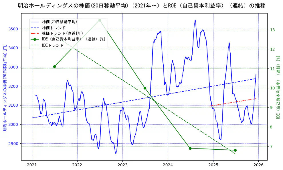 明治ホールディングスの過去5年間の株価とROE（自己資本利益率）の推移を示す2軸グラフ。株価の回帰直線、ROE（自己資本利益率）回帰直線、直近1年間の株価回帰直線を含み、業績と市場評価の関係性を視覚化。