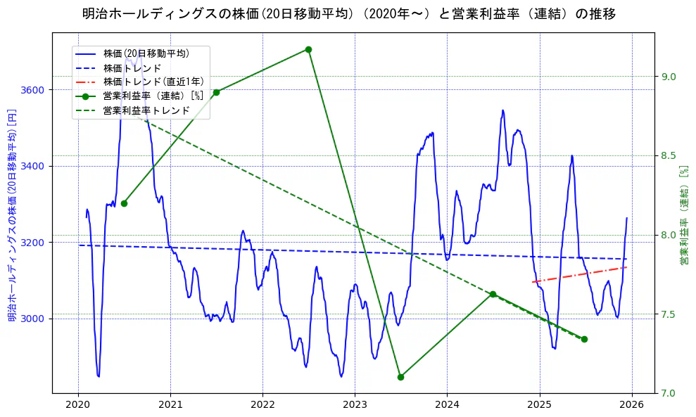 明治ホールディングスの過去5年間の株価と営業利益率の推移を示す2軸グラフ。株価の回帰直線、営業利益率の回帰直線、直近1年間の株価回帰直線を含み、業績と市場評価の関係性を視覚化。