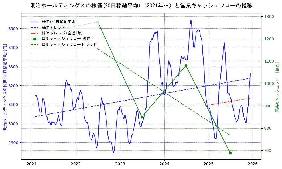 明治ホールディングスの過去5年間の株価と営業キャッシュフローの推移を示す2軸グラフ。株価の回帰直線、営業キャッシュフローの回帰直線、直近1年間の株価回帰直線を含み、財務指標と市場評価の関係性を視覚化。