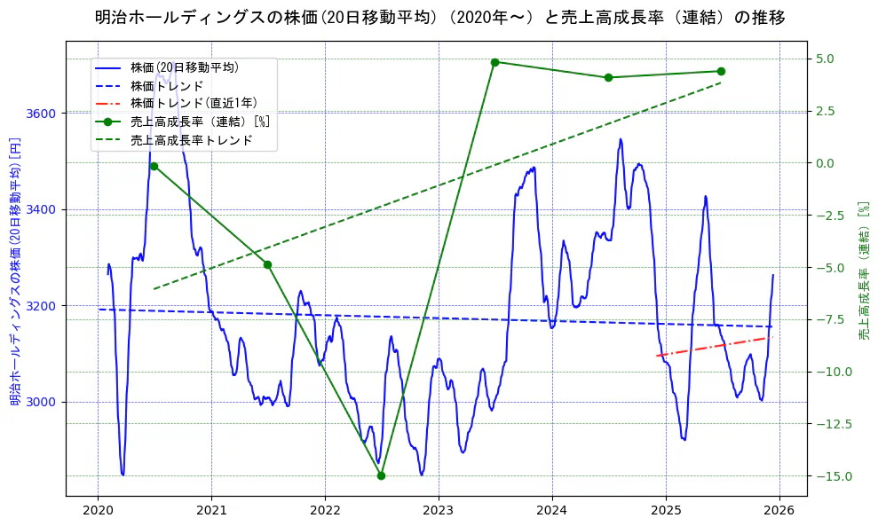 明治ホールディングスの過去5年間の株価と売上高成長率の推移を示す2軸グラフ。株価の回帰直線、売上高成長率の回帰直線、直近1年間の株価回帰直線を含み、財務指標と市場評価の関係性を視覚化。